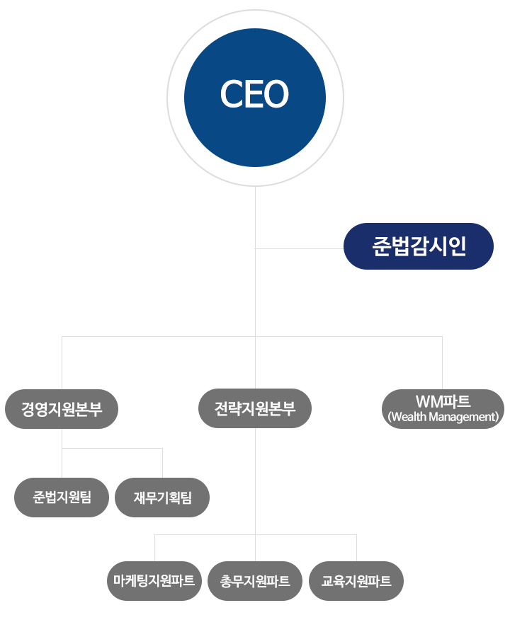 조직도 본사